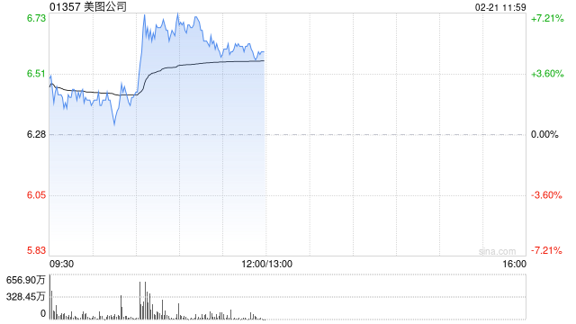 美图公司早盘涨超7% 年内股价累计上涨125%