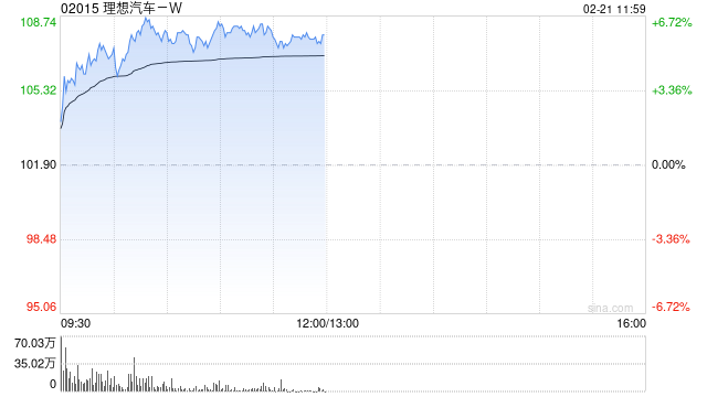 理想汽车-W现涨逾6% 理想同学App全面接入DeepSeekR1V3 671B满血版