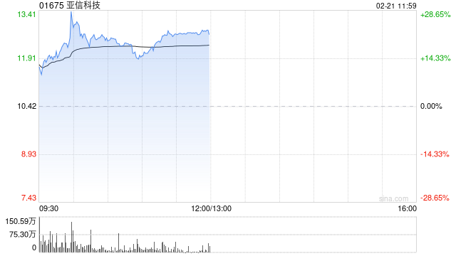 亚信科技盘中涨近28% 本月内股价实现翻倍