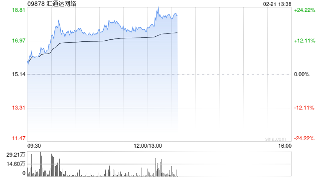 汇通达网络盘中拉升逾19% 阿里与苹果“AI联盟”有望放大公司AI+to B价值