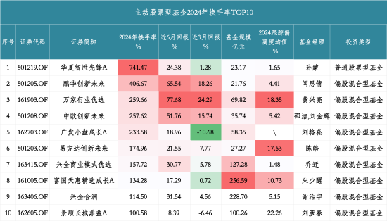 万家行业优选“高换手”引关注：近6月回报达77.68%，去年换手率近260%居榜单前三