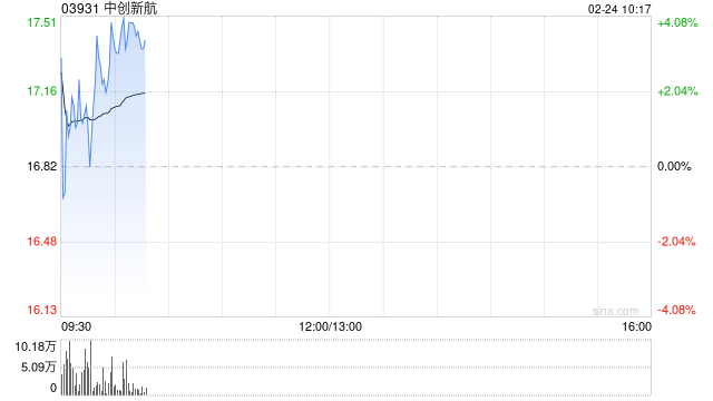中创新航盈喜高开逾4% 预期2024年净利润同比上升约80%至100%