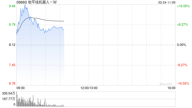 地平线机器人-W持续上涨逾13% 公司获纳入恒生科技指数