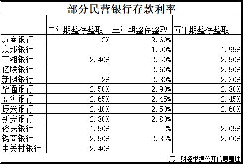 多家民营银行下调存款利率 留给“存款特种兵”们的空间不多了