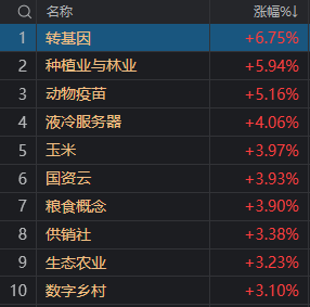 科技股回调，农业、基建板块领涨，如何理解？