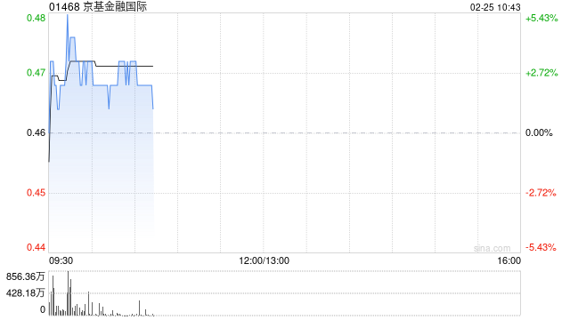 京基金融国际现涨超3% 拟于马来西亚设立合资公司拓展可再生能源业务
