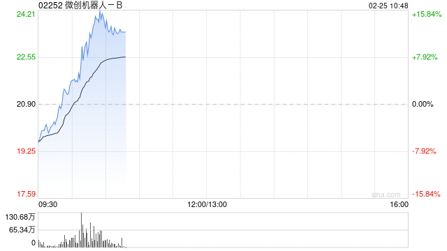 微创机器人-B持续上涨逾13% 手术机器人商业化成效显现