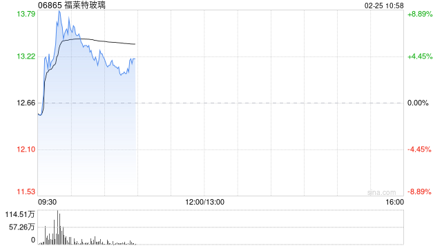 福莱特玻璃盘中涨超8% 公司完成回购0.57%股份