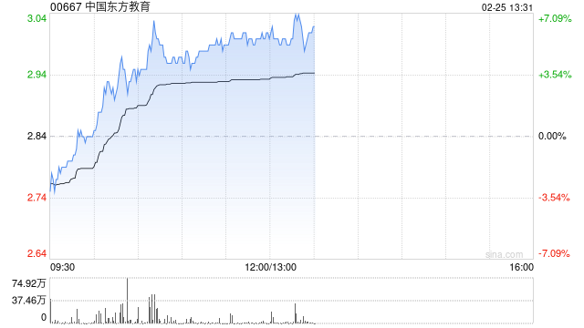 中国东方教育早盘涨近6% 公司为国内最大的职业技能教育供应商