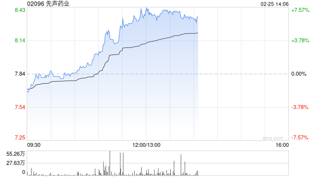 先声药业现涨超5% 预期年度经调整归属于公司权益股东的利润大幅增长