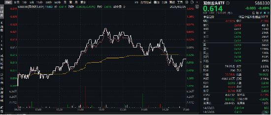 半导体强势，光伏不甘示弱！国产替代步伐加快，硬科技宽基——双创龙头ETF（588330）盘中逆市涨逾0.8%