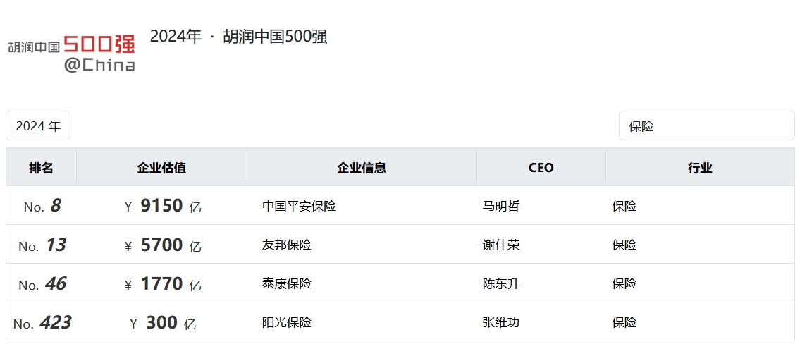 2024胡润中国500强榜单发布：5家保险机构上榜，中国平安价值上涨超20%