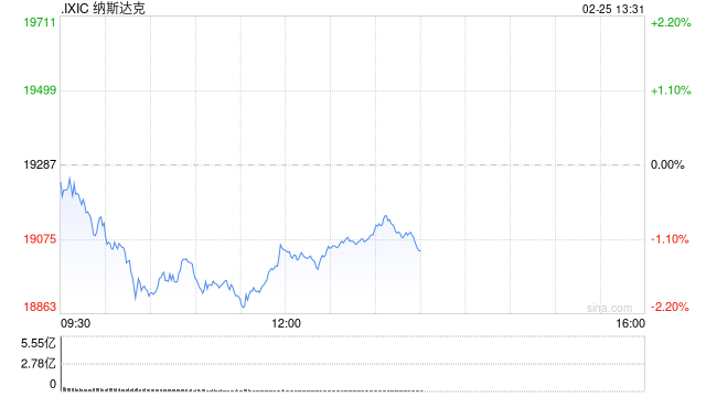 早盘：科技股普跌 纳指下跌1%