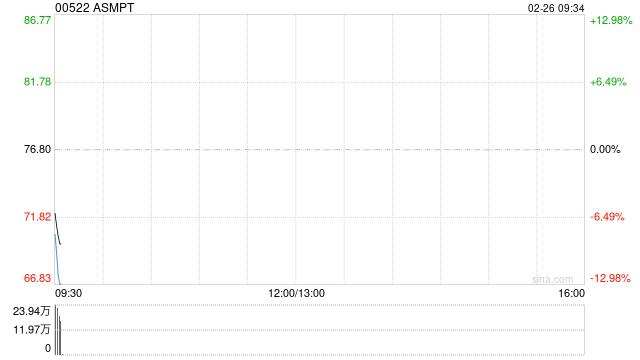 ASMPT将于5月30日派发特别股息每股0.25港元