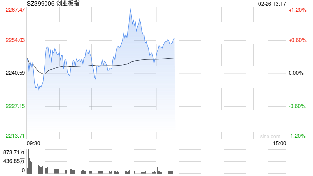 午评：指数早盘震荡反弹 人形机器人板块领涨两市