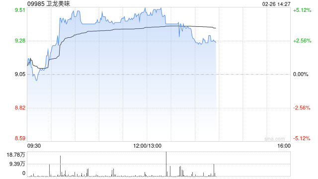 卫龙美味早盘涨超4% 近一周交易日累计涨超20%